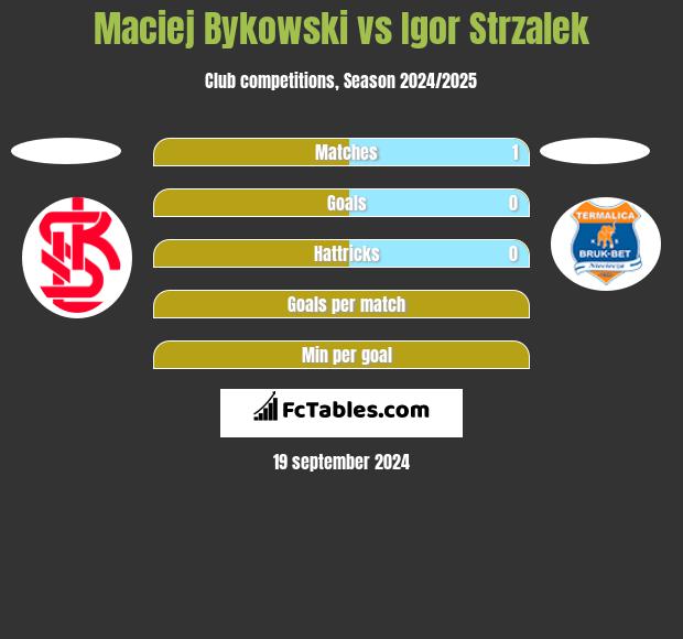 Maciej Bykowski vs Igor Strzalek h2h player stats