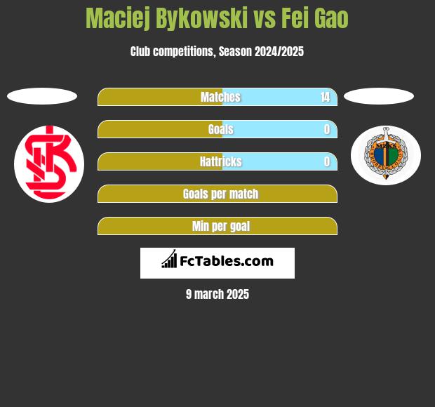 Maciej Bykowski vs Fei Gao h2h player stats