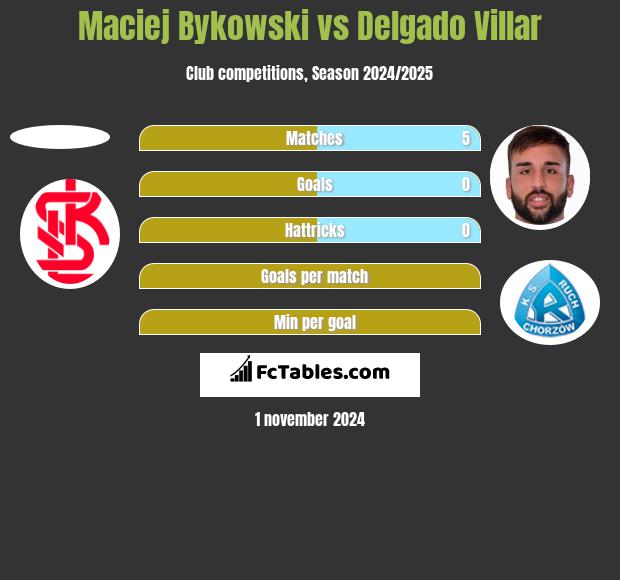 Maciej Bykowski vs Delgado Villar h2h player stats