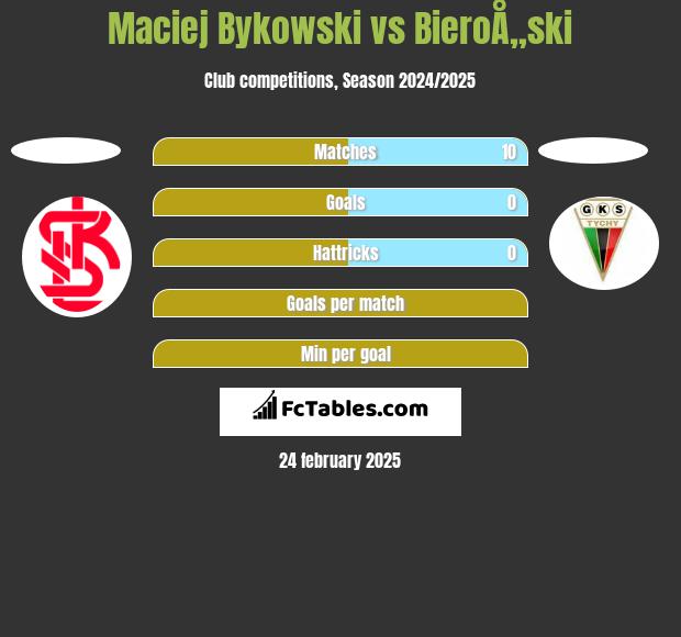 Maciej Bykowski vs BieroÅ„ski h2h player stats