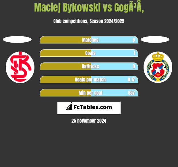 Maciej Bykowski vs GogÃ³Å‚ h2h player stats