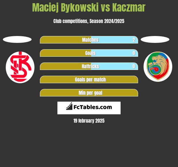 Maciej Bykowski vs Kaczmar h2h player stats