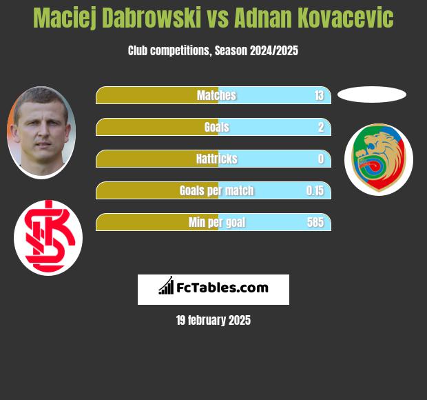 Maciej Dąbrowski vs Adnan Kovacevic h2h player stats