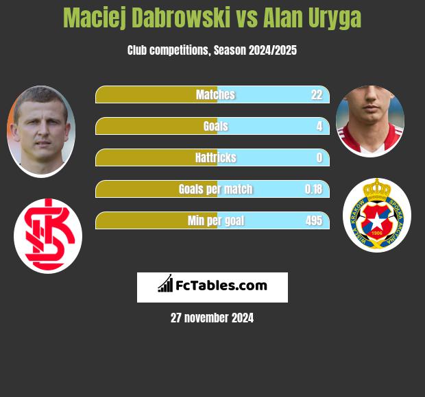 Maciej Dąbrowski vs Alan Uryga h2h player stats