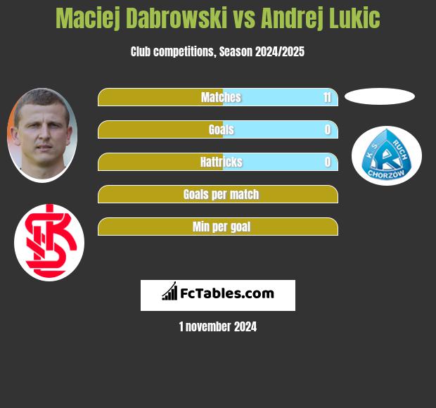 Maciej Dabrowski vs Andrej Lukic h2h player stats