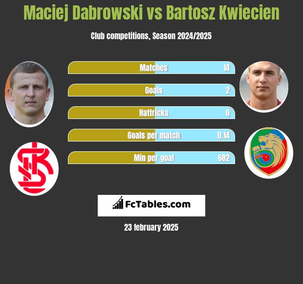 Maciej Dabrowski vs Bartosz Kwiecien h2h player stats