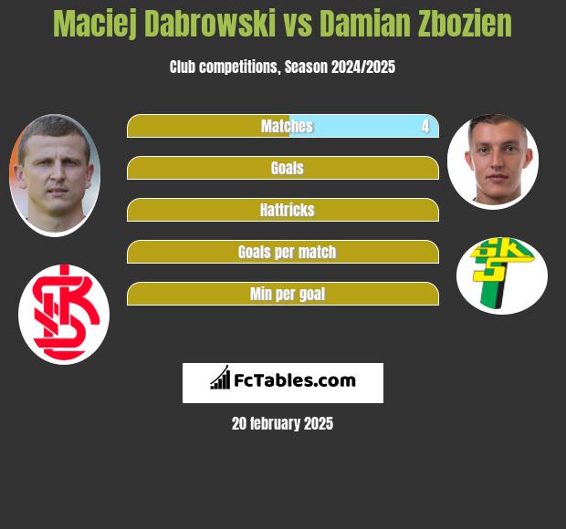 Maciej Dąbrowski vs Damian Zbozień h2h player stats