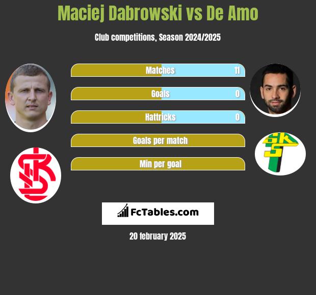 Maciej Dąbrowski vs De Amo h2h player stats