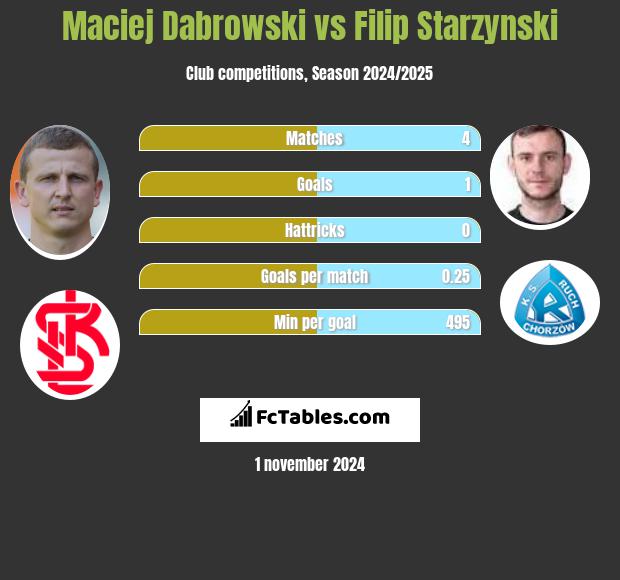 Maciej Dąbrowski vs Filip Starzyński h2h player stats