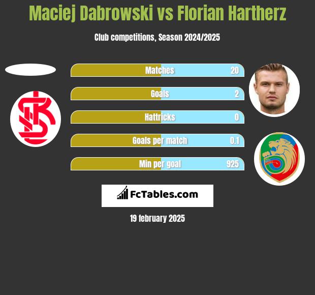 Maciej Dąbrowski vs Florian Hartherz h2h player stats