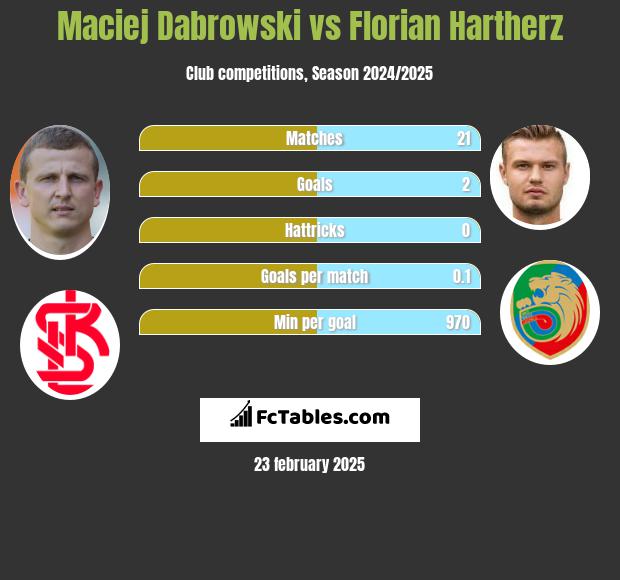 Maciej Dabrowski vs Florian Hartherz h2h player stats