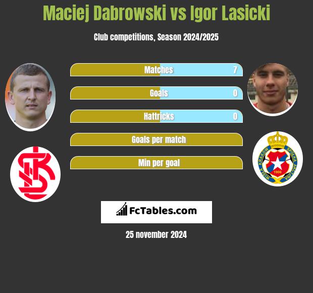 Maciej Dąbrowski vs Igor Łasicki h2h player stats