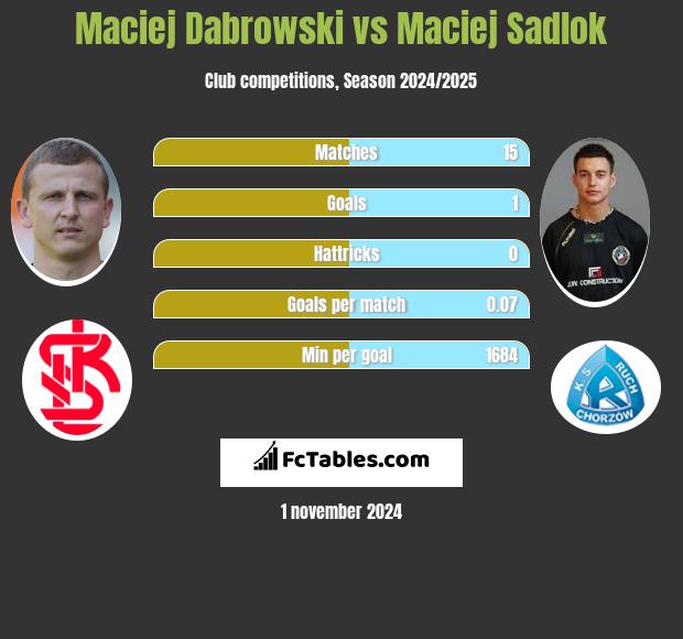 Maciej Dąbrowski vs Maciej Sadlok h2h player stats