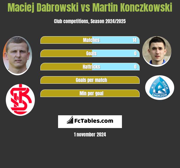 Maciej Dąbrowski vs Martin Konczkowski h2h player stats