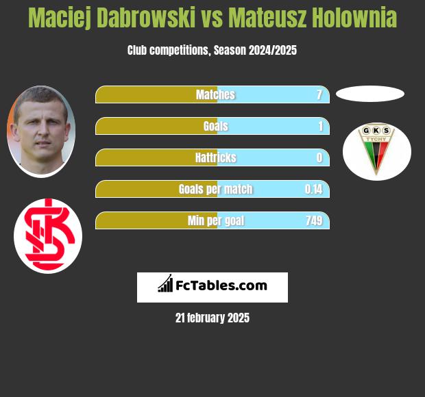 Maciej Dąbrowski vs Mateusz Hołownia h2h player stats