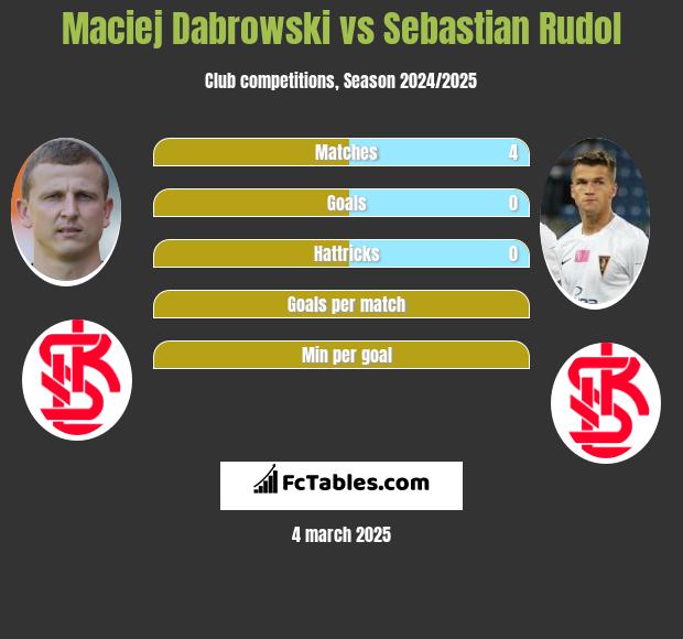 Maciej Dabrowski vs Sebastian Rudol h2h player stats