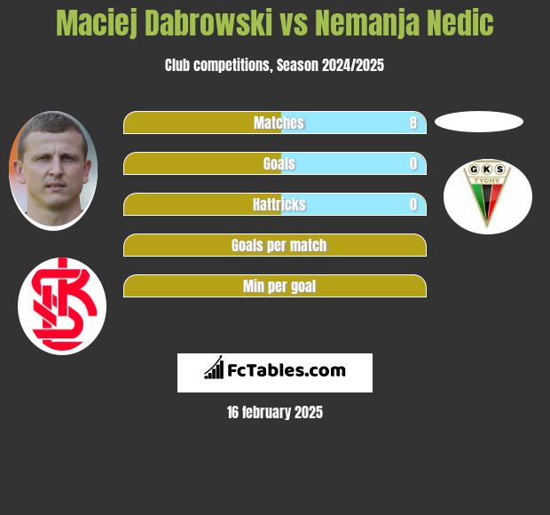 Maciej Dabrowski vs Nemanja Nedic h2h player stats