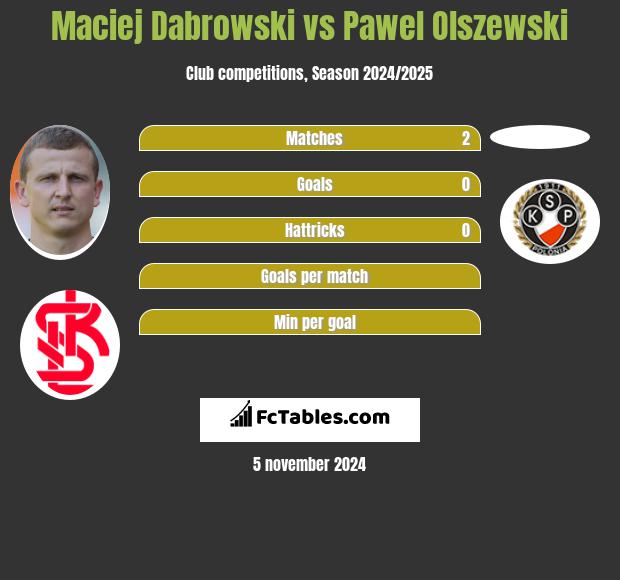 Maciej Dąbrowski vs Pawel Olszewski h2h player stats