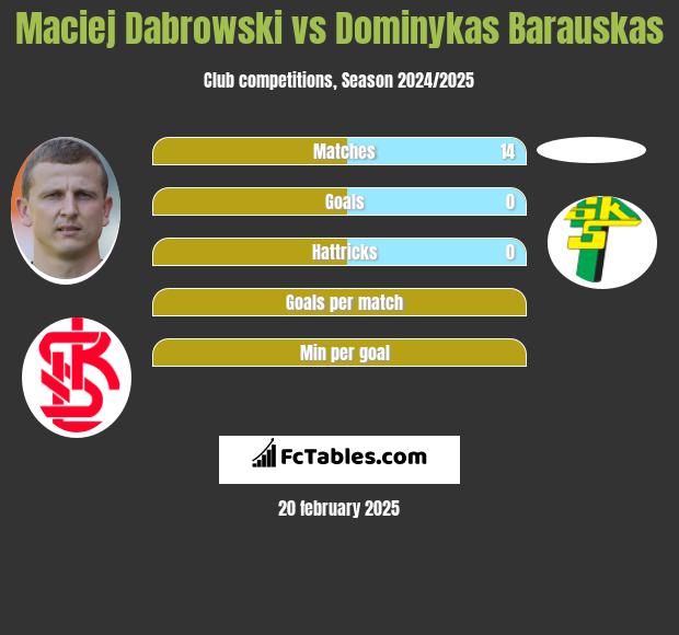 Maciej Dąbrowski vs Dominykas Barauskas h2h player stats