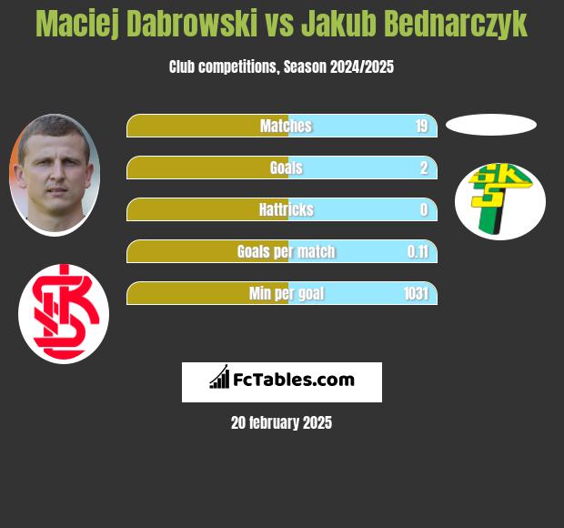 Maciej Dąbrowski vs Jakub Bednarczyk h2h player stats