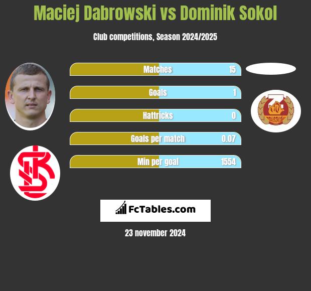 Maciej Dąbrowski vs Dominik Sokol h2h player stats