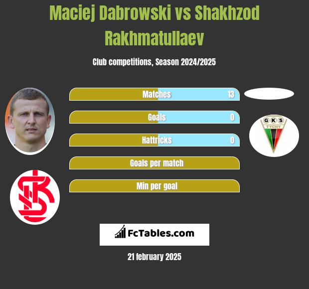 Maciej Dąbrowski vs Shakhzod Rakhmatullaev h2h player stats