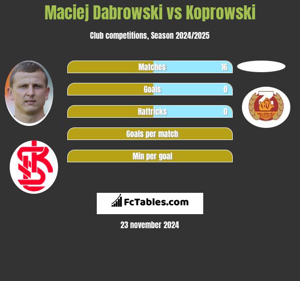 Maciej Dąbrowski vs Koprowski h2h player stats