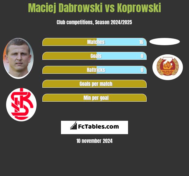 Maciej Dabrowski vs Koprowski h2h player stats