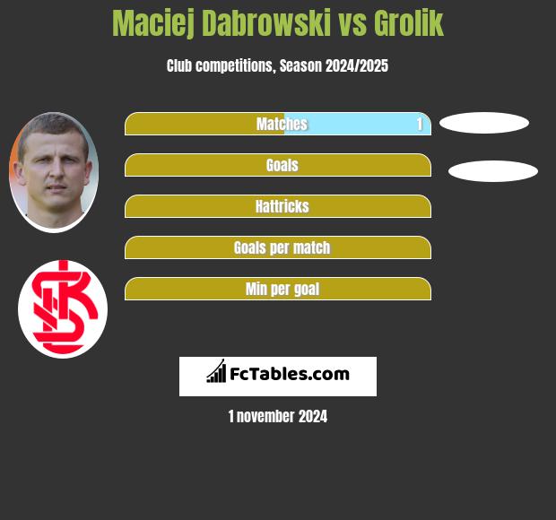 Maciej Dąbrowski vs Grolik h2h player stats