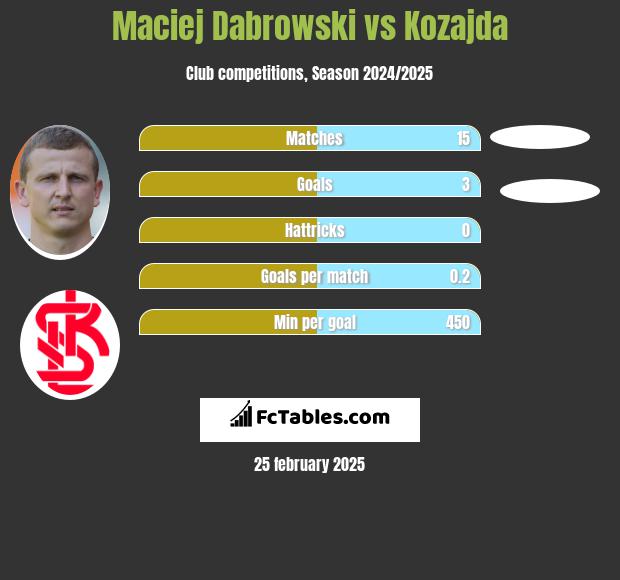 Maciej Dabrowski vs Kozajda h2h player stats