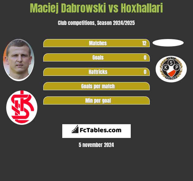 Maciej Dąbrowski vs Hoxhallari h2h player stats