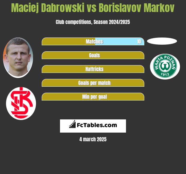 Maciej Dąbrowski vs Borislavov Markov h2h player stats