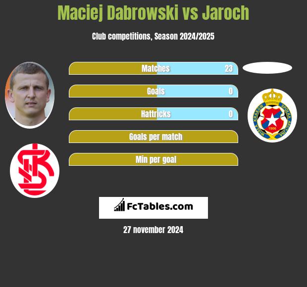 Maciej Dąbrowski vs Jaroch h2h player stats