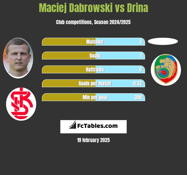 Maciej Dąbrowski vs Drina h2h player stats