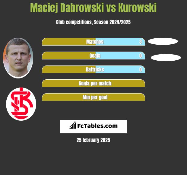 Maciej Dabrowski vs Kurowski h2h player stats