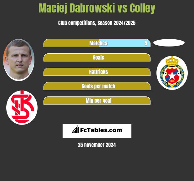 Maciej Dąbrowski vs Colley h2h player stats