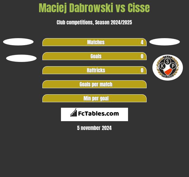 Maciej Dąbrowski vs Cisse h2h player stats