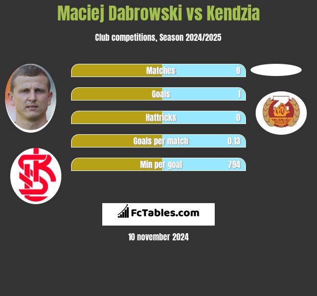 Maciej Dąbrowski vs Kendzia h2h player stats