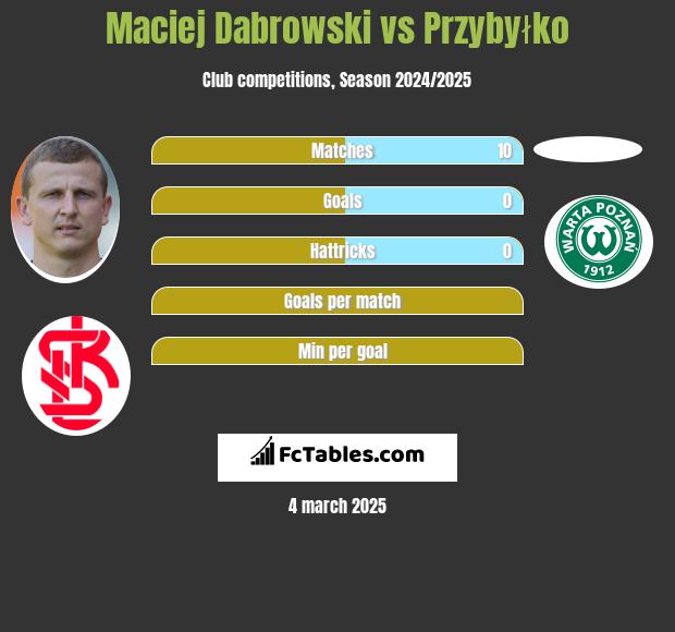 Maciej Dąbrowski vs Przybyłko h2h player stats