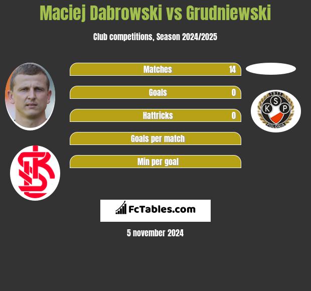 Maciej Dąbrowski vs Grudniewski h2h player stats