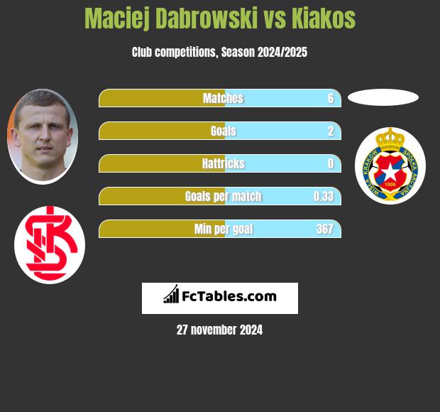 Maciej Dąbrowski vs Kiakos h2h player stats