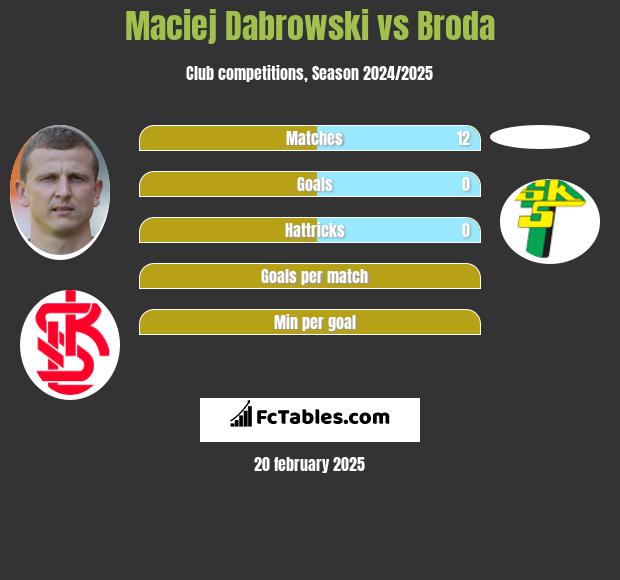 Maciej Dąbrowski vs Broda h2h player stats