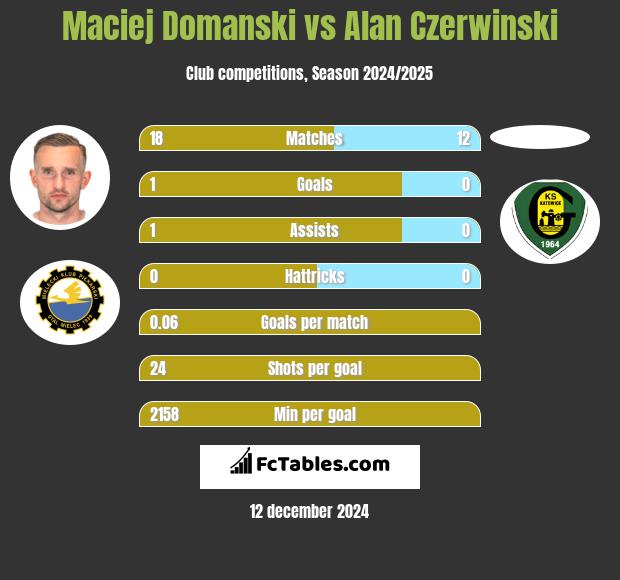 Maciej Domanski vs Alan Czerwiński h2h player stats