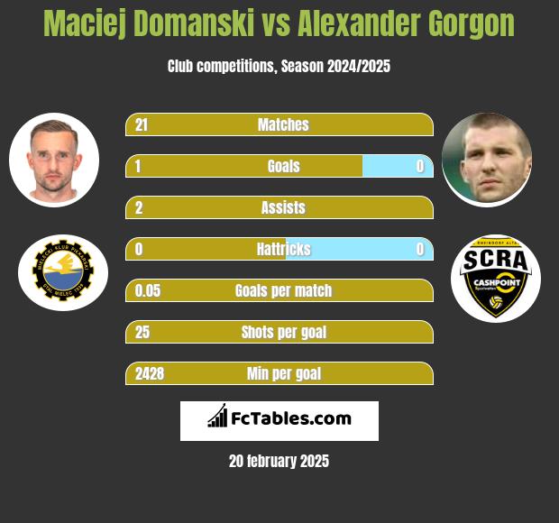 Maciej Domanski vs Alexander Gorgon h2h player stats