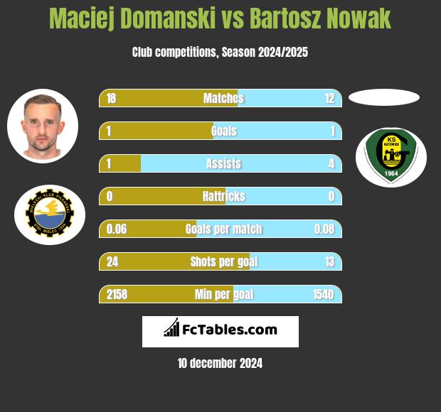 Maciej Domanski vs Bartosz Nowak h2h player stats