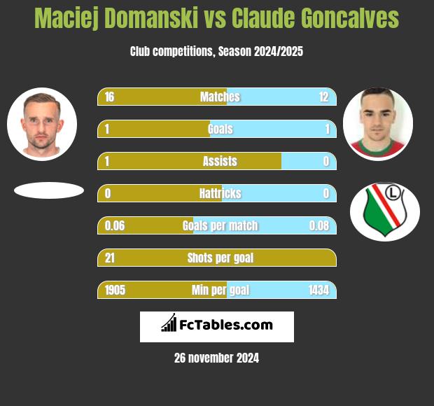 Maciej Domanski vs Claude Goncalves h2h player stats