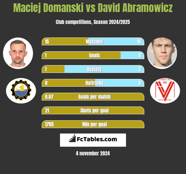 Maciej Domanski vs Dawid Abramowicz h2h player stats