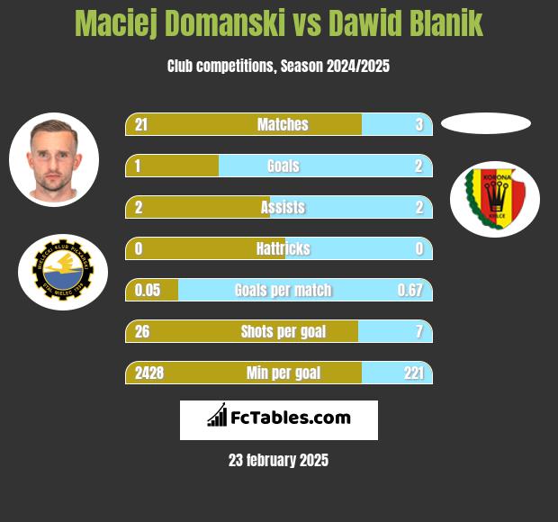 Maciej Domanski vs Dawid Blanik h2h player stats