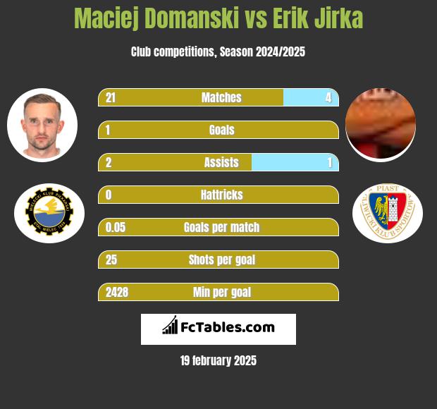 Maciej Domanski vs Erik Jirka h2h player stats