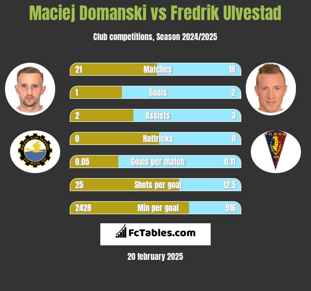 Maciej Domanski vs Fredrik Ulvestad h2h player stats